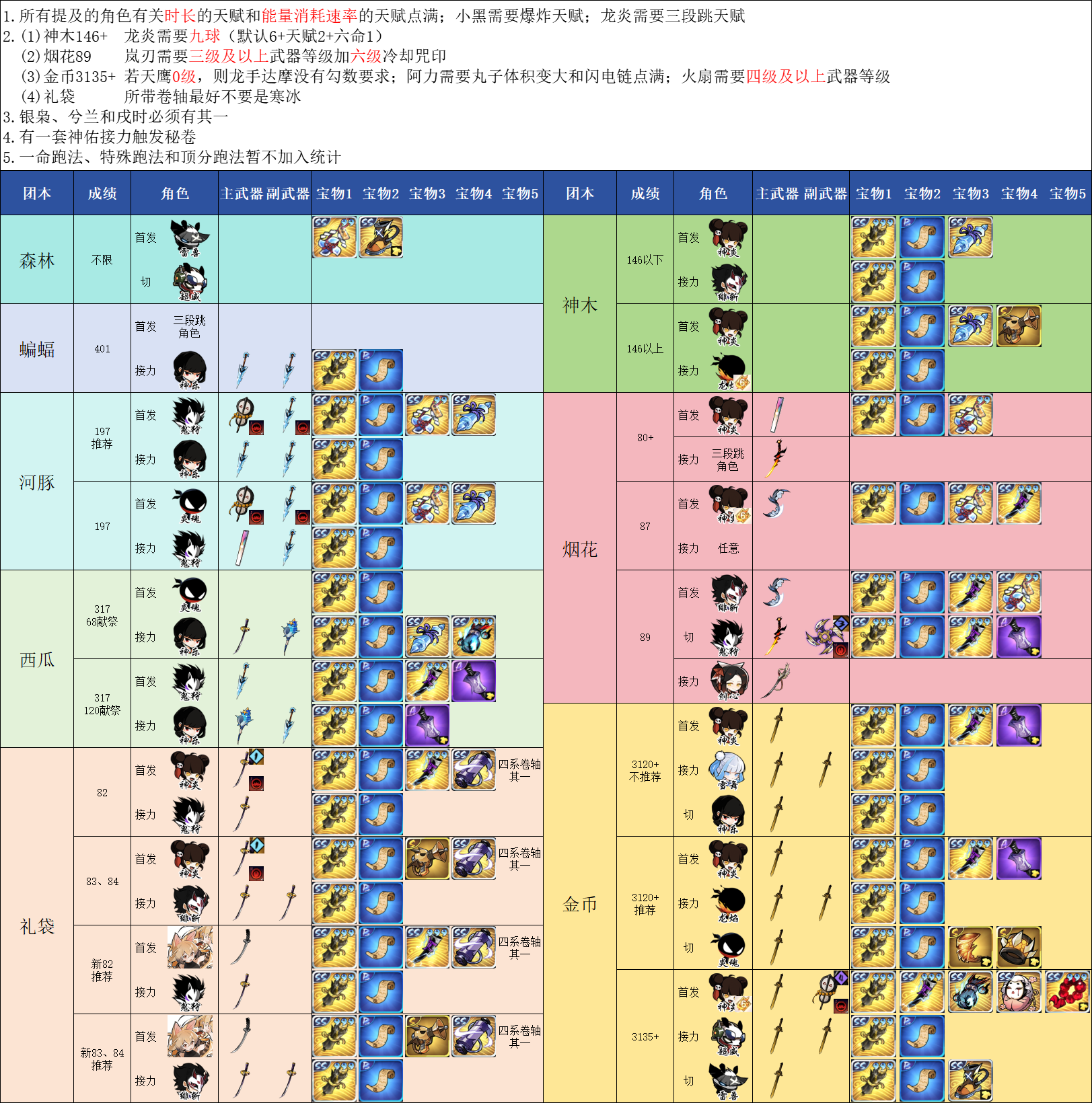 【团本】常规团本配置表2.0