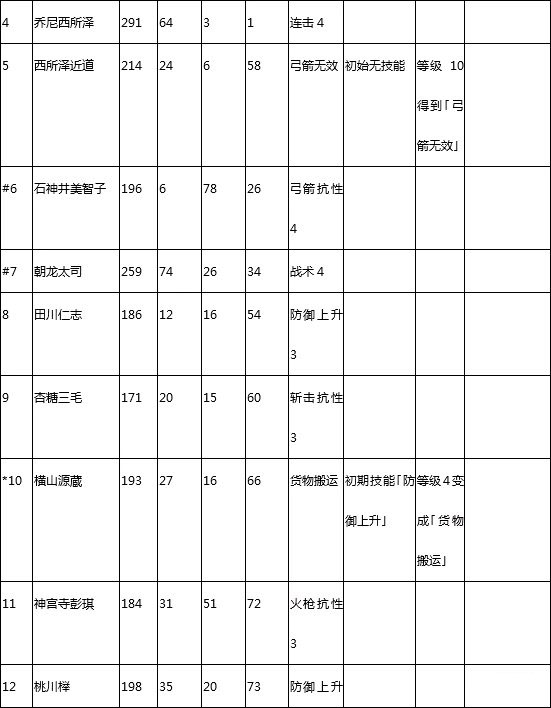 合战忍者村人物技能数值整理