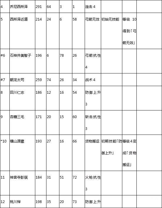 合战忍者村人物技能数值整理