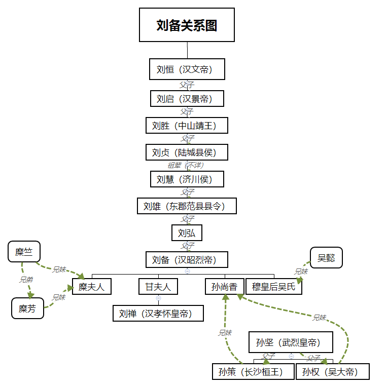 【社区杂谈】三国刘备关系图