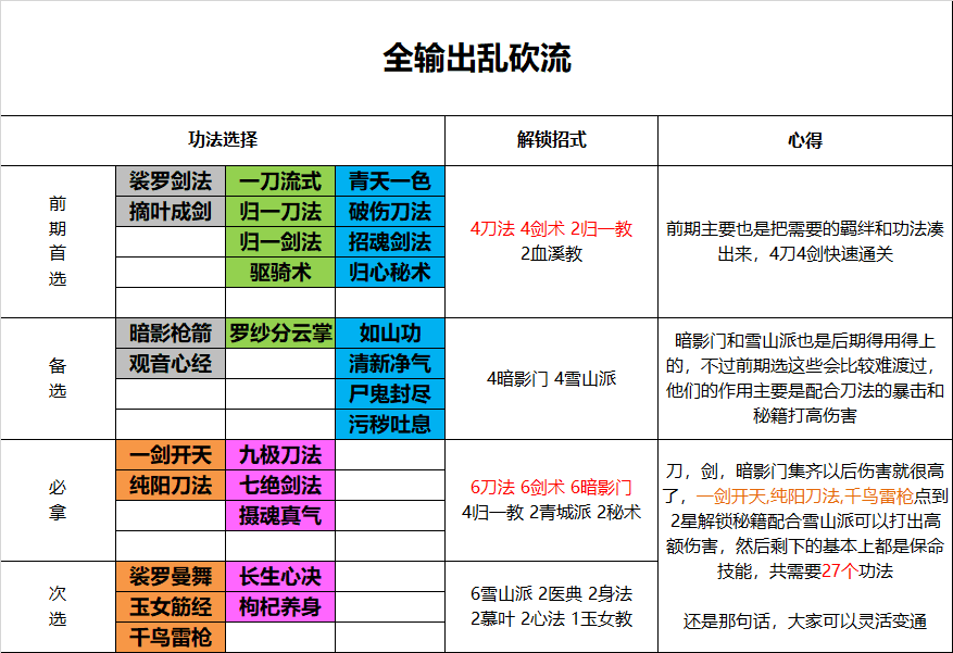 《菜鸟小忍者》全输出乱砍流打法