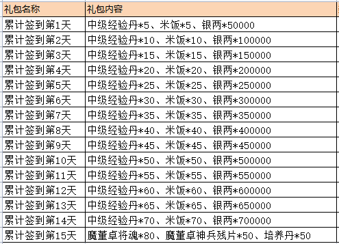 12月福利签到活动-签到领魔董卓