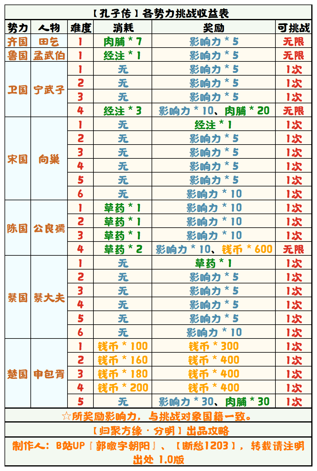 【无悔华夏】孔子传各势力挑战收益表