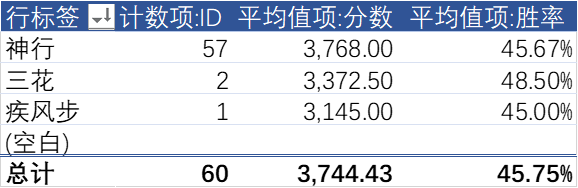 2022年第二赛季末非渠道服前60汇总统计|暴走英雄坛 - 第7张