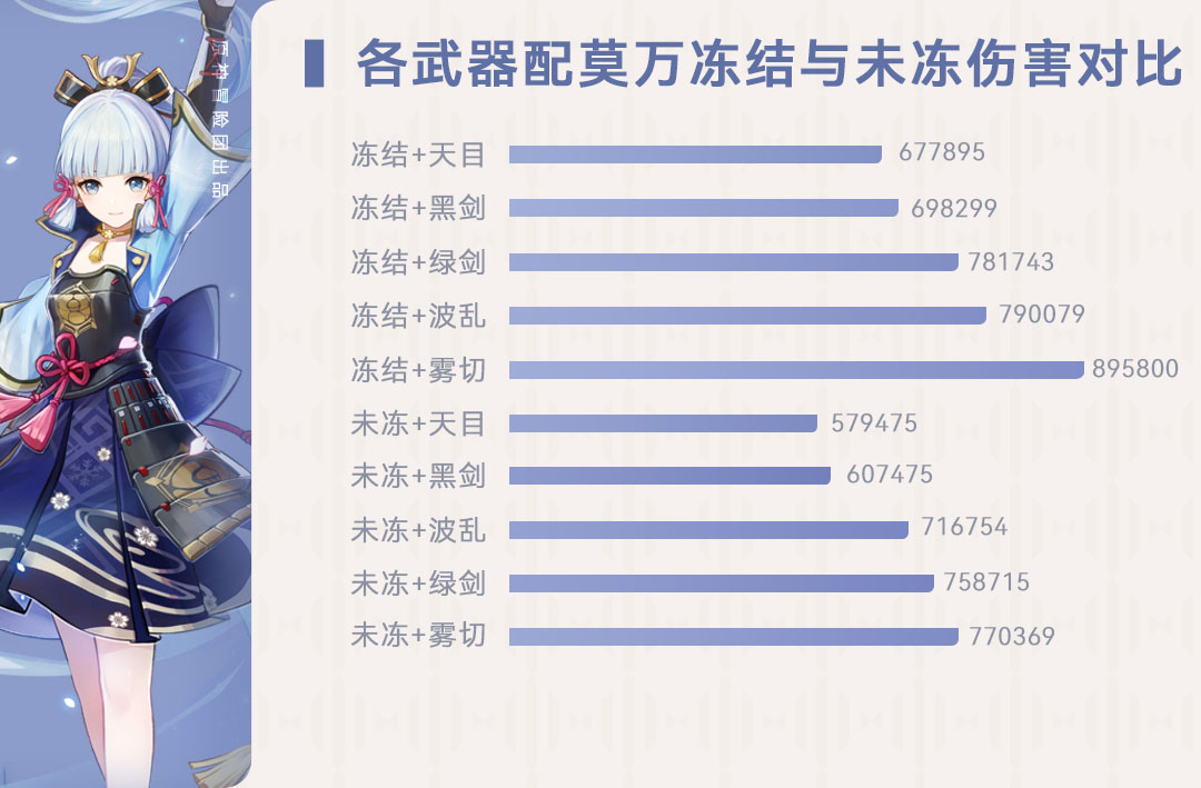 【V2.6攻略】#角色攻略#【原神冒險團】沒有霧切怎麼辦？綾華武器聖遺物對比幫你抉擇 - 第12張