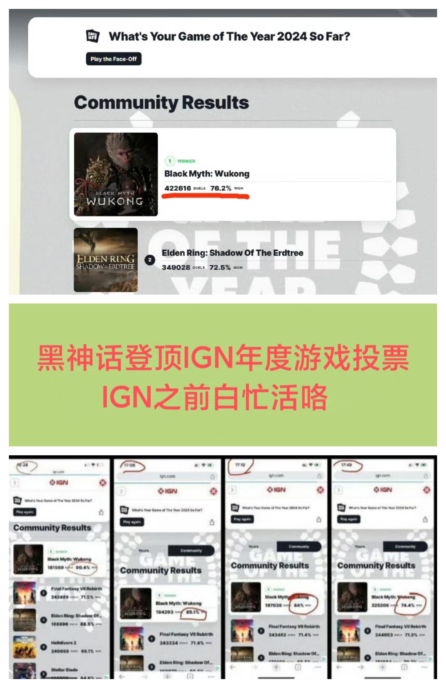 哈哈，《黑神话》再次登顶IGN年度投票❗❗❗