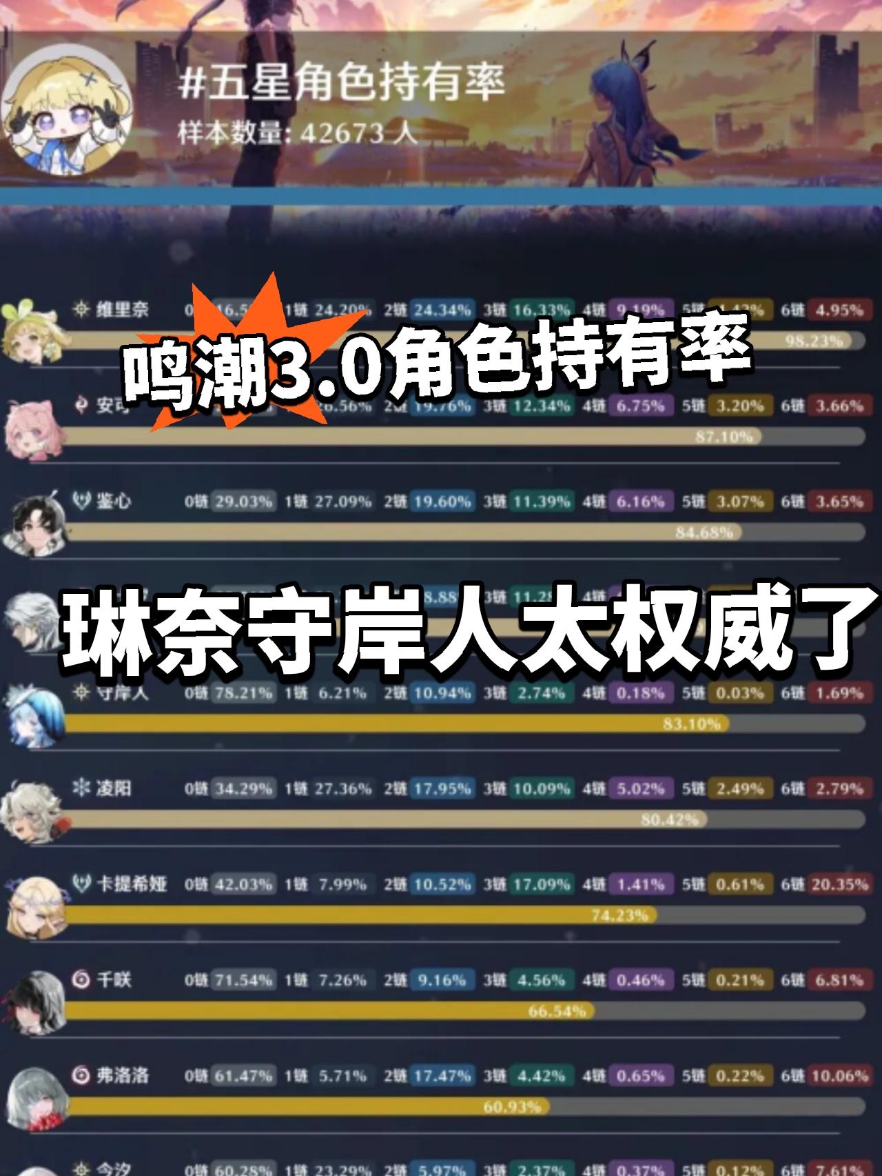 鸣潮:3.0角色持有率出炉！第一实至名归
