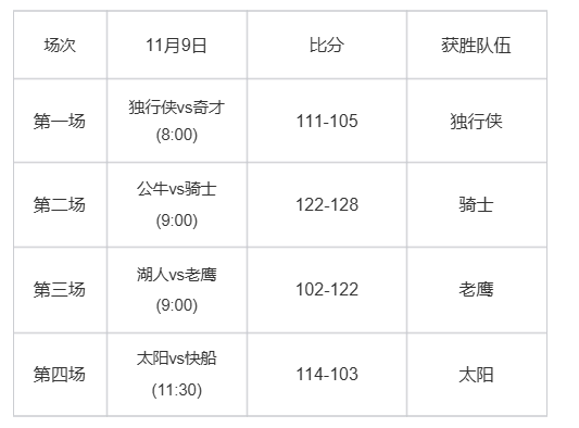 【获奖公布】猜球赢腾讯体育VIP,11月9日预测结果公布！
