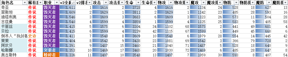 谈一谈绯红“最强”角色奇亚的加点推荐和抽取建议