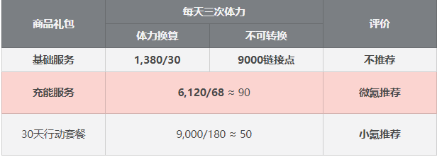 【星之彼端】商城礼包性价比对比 - 第8张