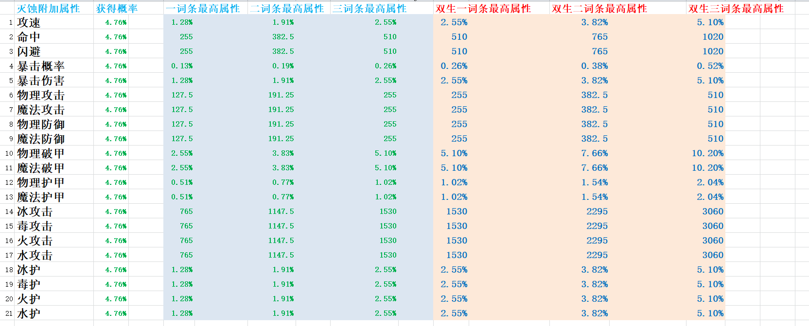 灭蚀随机属性和双生圣灵属性参照表