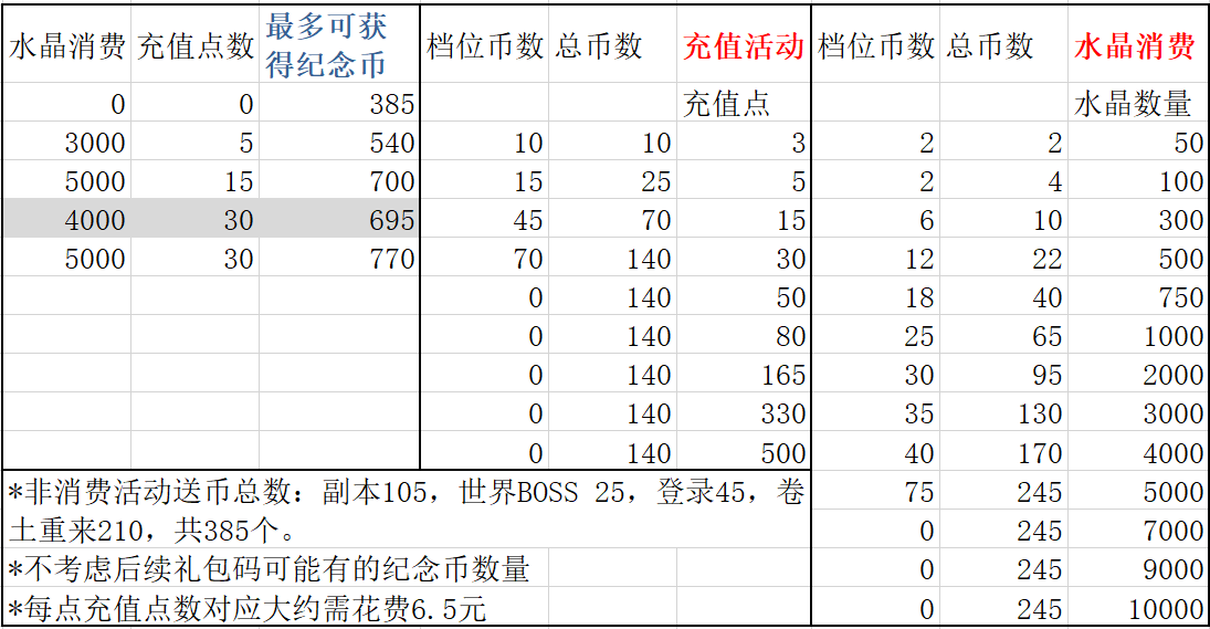 六周年纪念币攻略