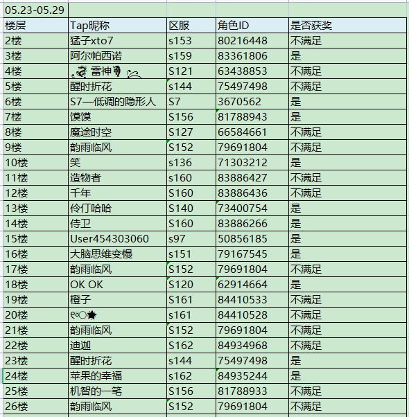 已开奖丨一周签到白嫖红包抽奖券（05.23-05.29）