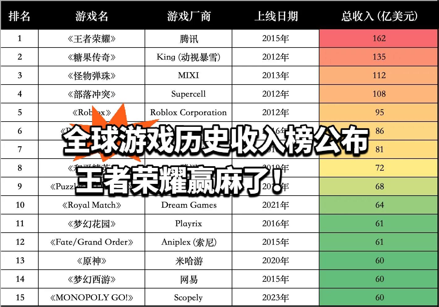 全球游戏历史收入榜公布，王者荣耀赢麻了！