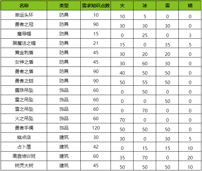 【魔法瓶图鉴】需求知识点数一览