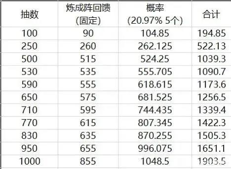 关于炼成双倍保底的综合比较和讨论