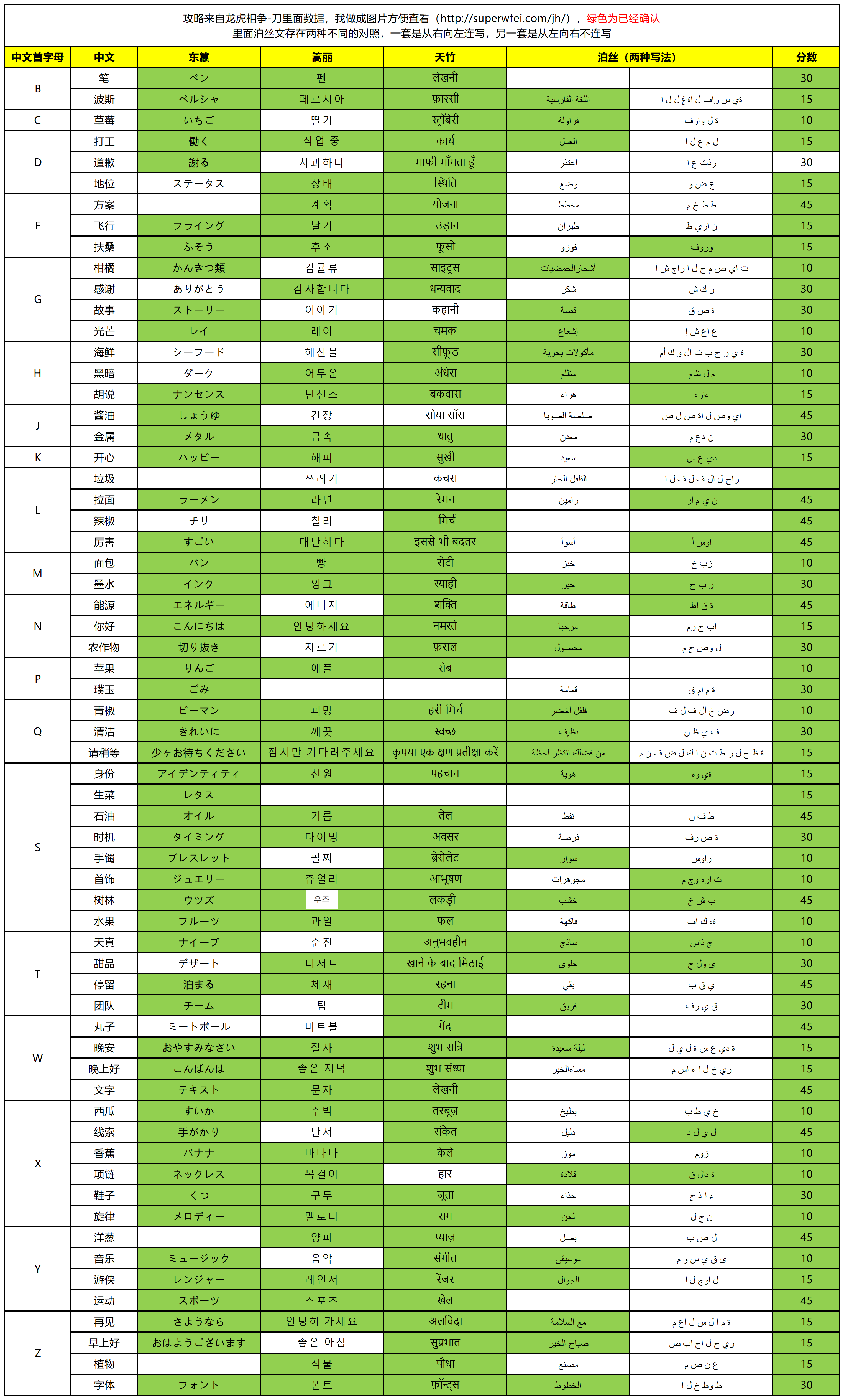 【数据统计】醉仙楼来客语言攻略