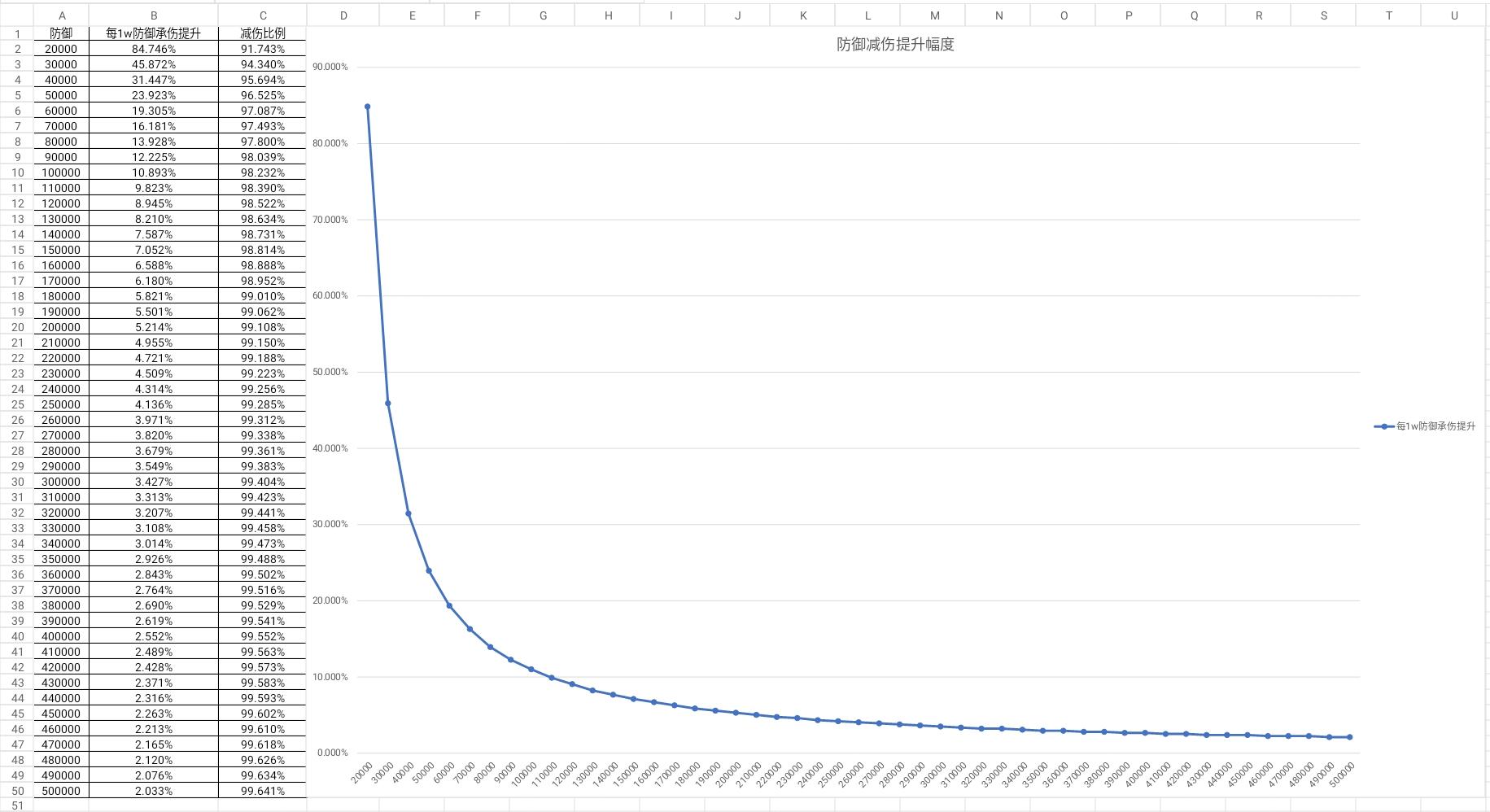 防御提升收益衰减曲线