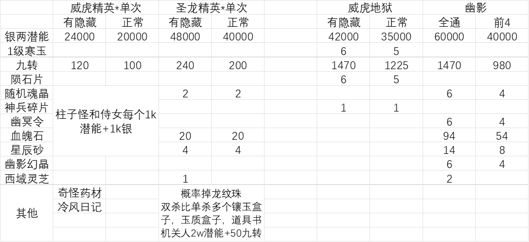 副本掉落粗略统计
