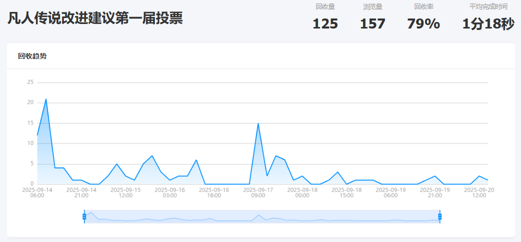 凡人传说改进建议第一届投票结果