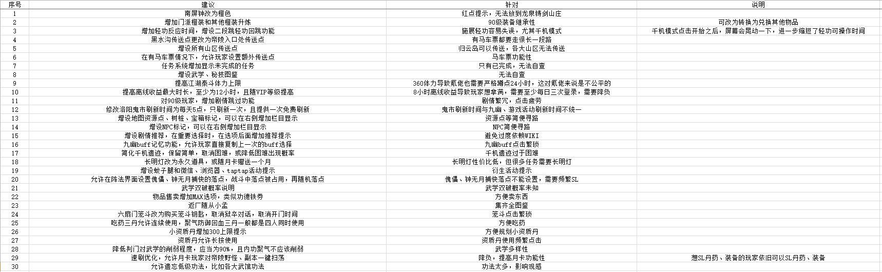 已发给客服--给官方的五十七条建议(上）