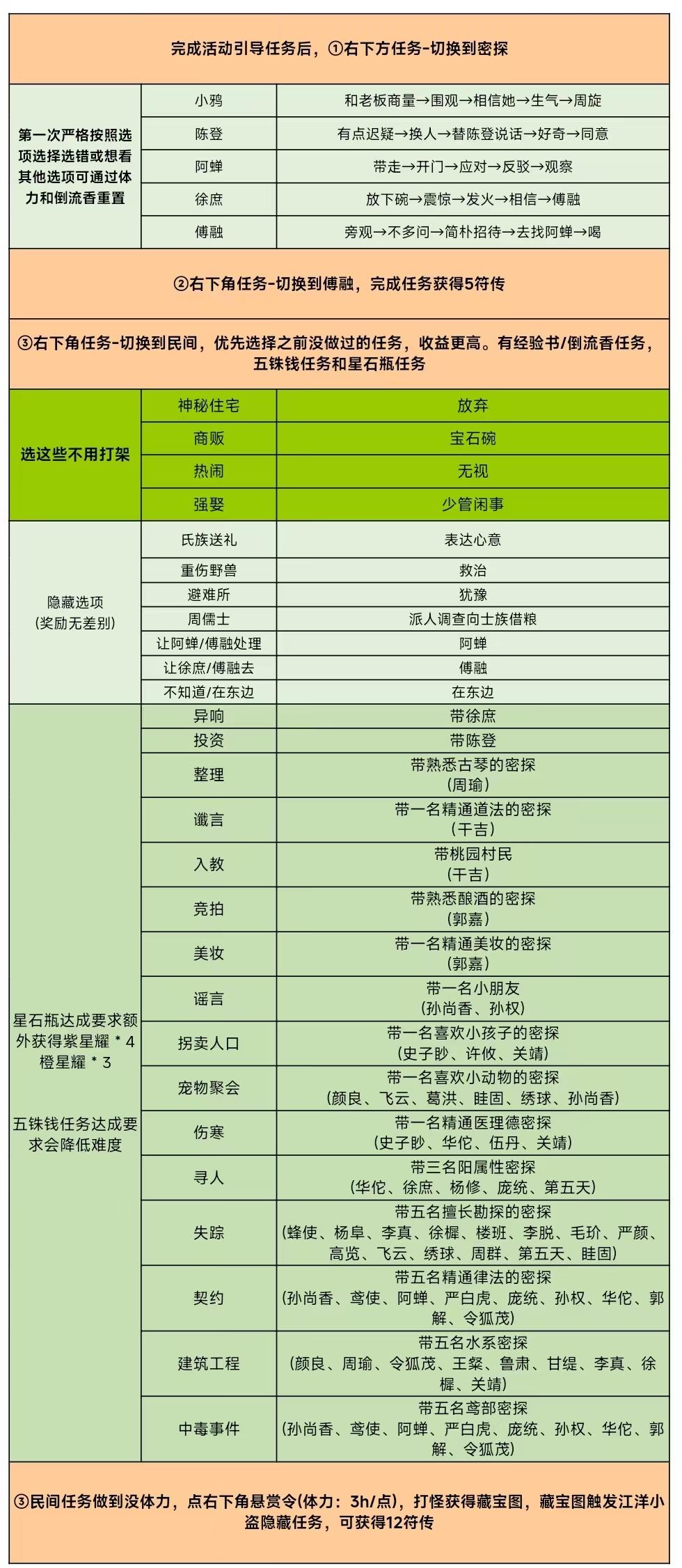 如鸢 广陵王成长计划剧情一图流攻略