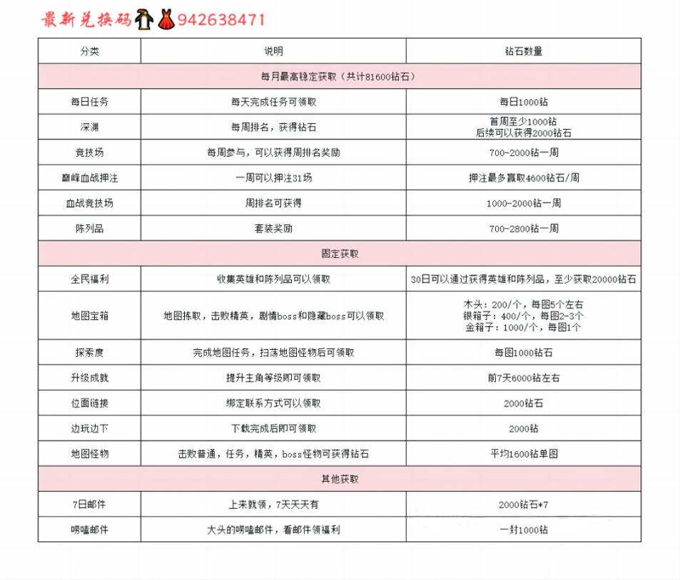 最后的勇者兑换码分享，钻石获取攻略，每月8w钻石