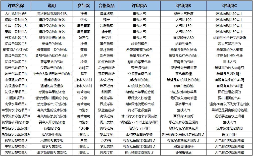 【泳池评选图鉴】参与奖、合格奖品、评审条件一览