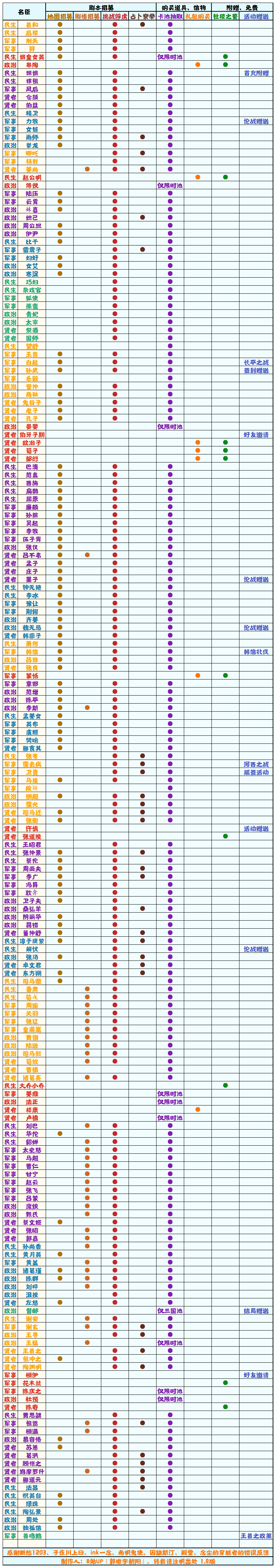 【无悔华夏】名臣获取方式一览表1.8