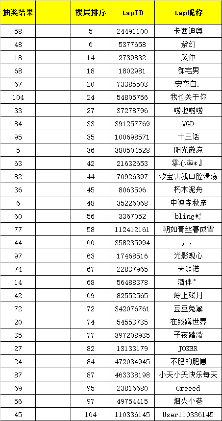 开奖公告 | 升格测试论坛分享活动中奖公告