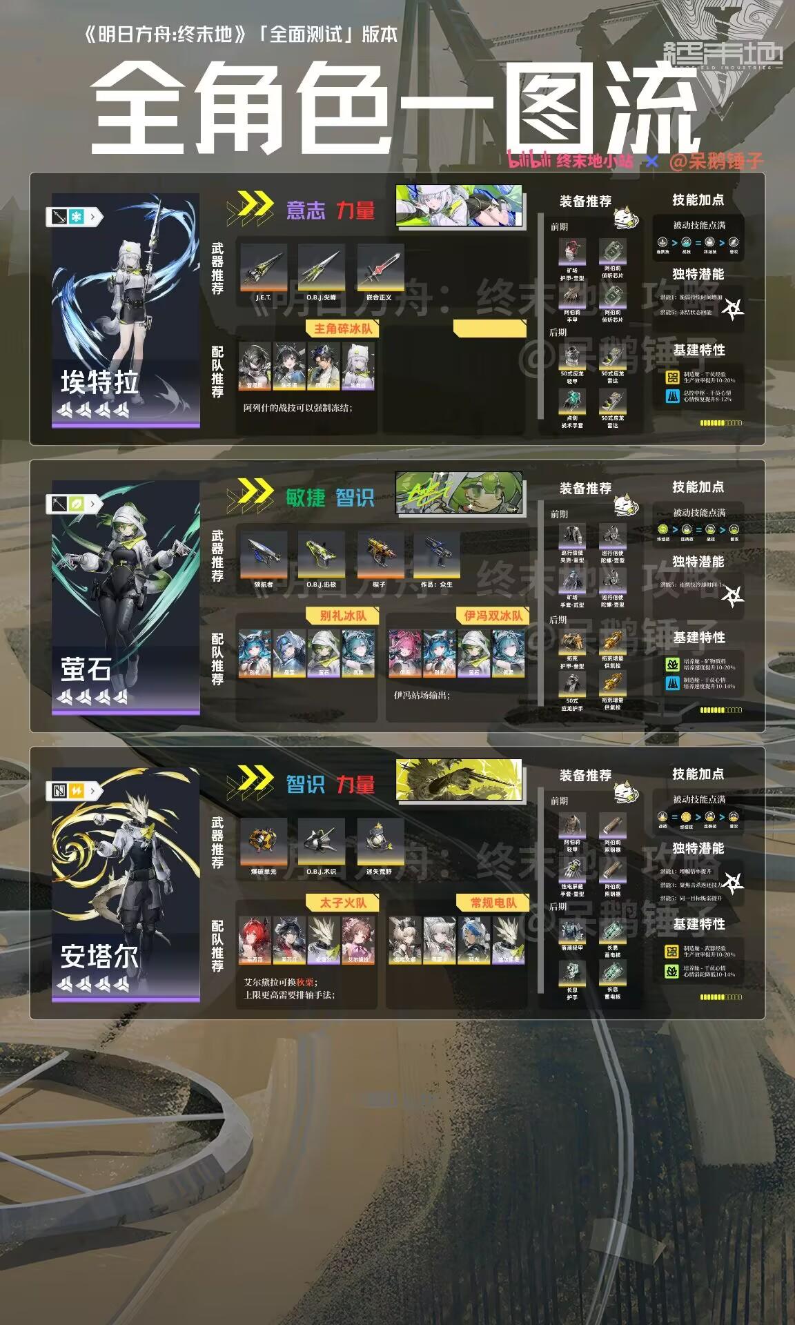 前期（开荒）所有角色养成资料（必须看）