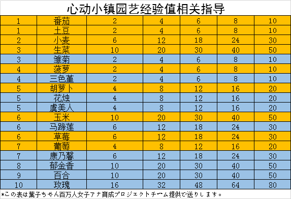 园艺新增12级爱好经验获取指南