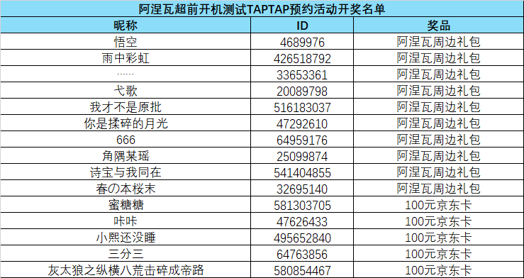 【活动开奖】阿涅瓦超前开机测试预约、反馈活动开奖名单公示