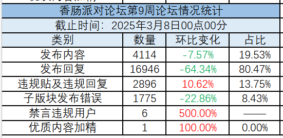 【第9周周报】巾帼绽芳华共庆三八佳节，版务送祝福同扬女性风采