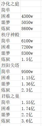 10.10先遣服副本门槛以及一些改动