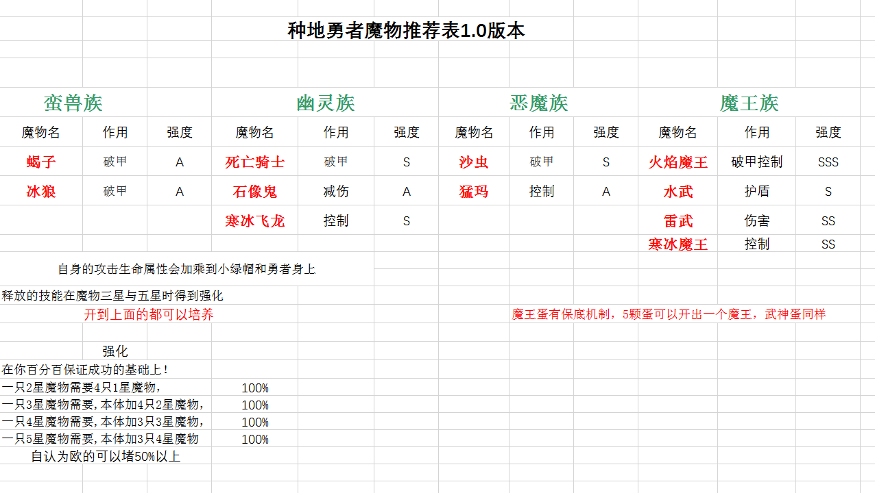 种地勇者魔物强度表-和推荐培养