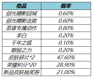 3月17日不停机更新：花朝币持续放送，赵云-百木心枪上架|王者荣耀 - 第7张