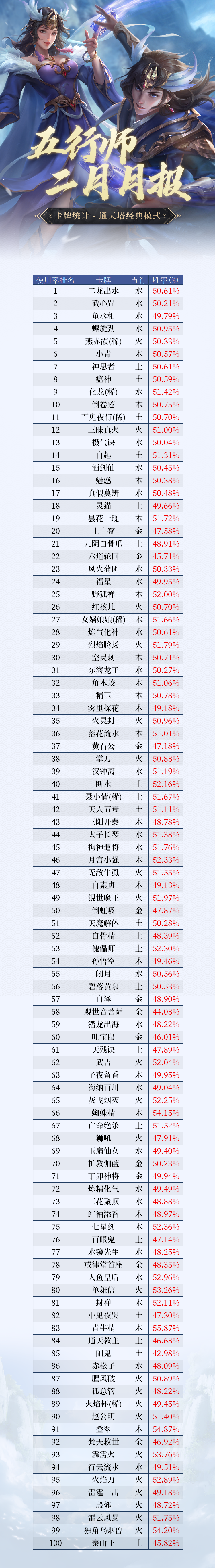 《五行师》2024年2月月报