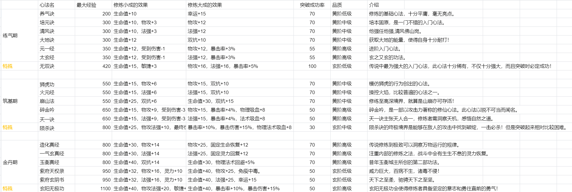 前期心法列表