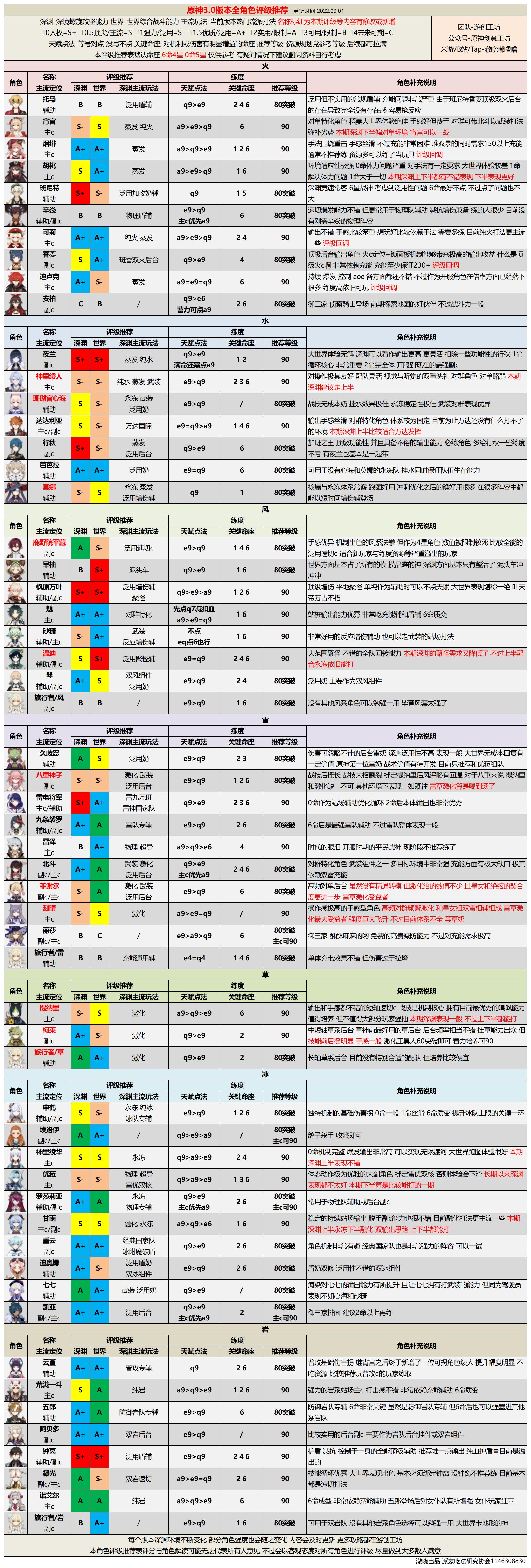 【V3.0攻略】#角色攻略#全角色評級配裝丨深淵+角色+機制丨新版本知識點一網打盡|原神 - 第1張