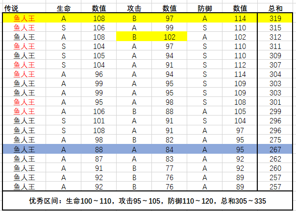 【持續更新】極限成長值統計-20220512|轉生成為魔物 - 第6張