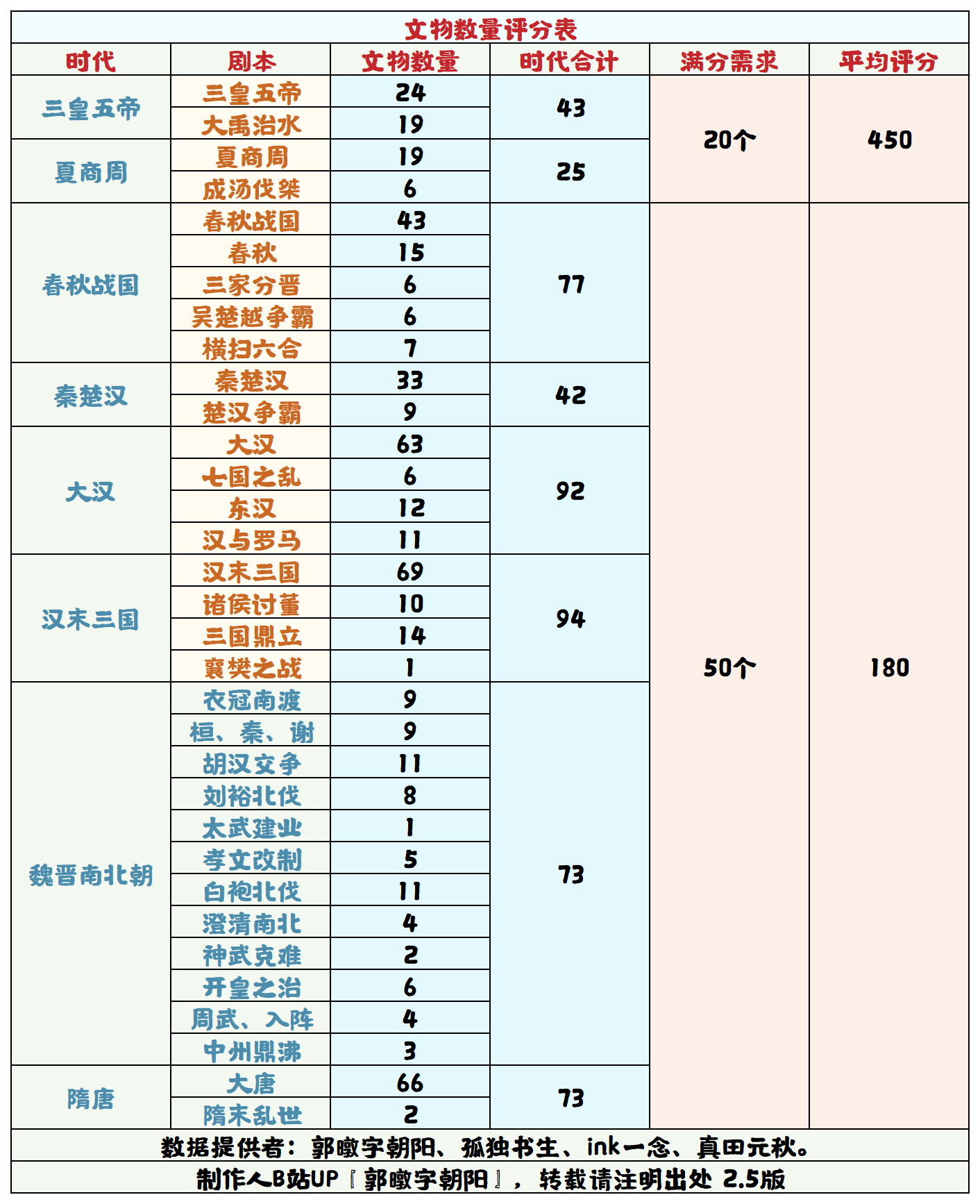【无悔华夏】文物数量评分表 2.5