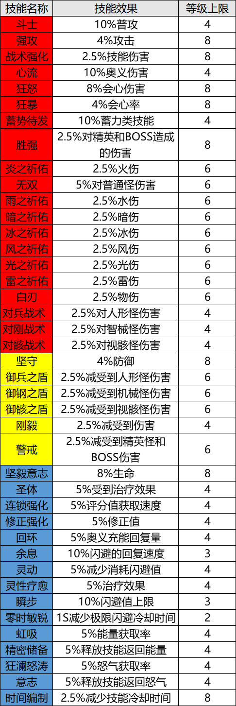 五星刻印（29套/41种词条） 最简单的选择位置方法以及赋能词条留存选择 （公测攻略征集）|深空之眼 - 第5张