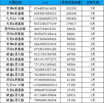 【官方公告】关于异常获取仙岛菩提果说明（已更新）