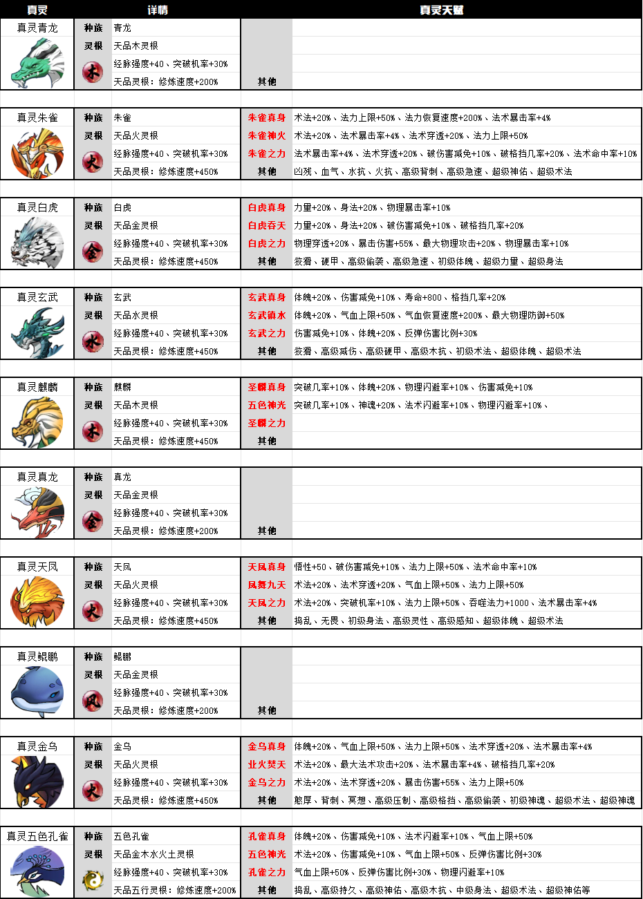 求真灵麒麟、真龙等专属天赋用于做wiki表格