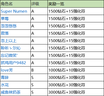 《战斗无止境》玩法征集活动奖励发放！