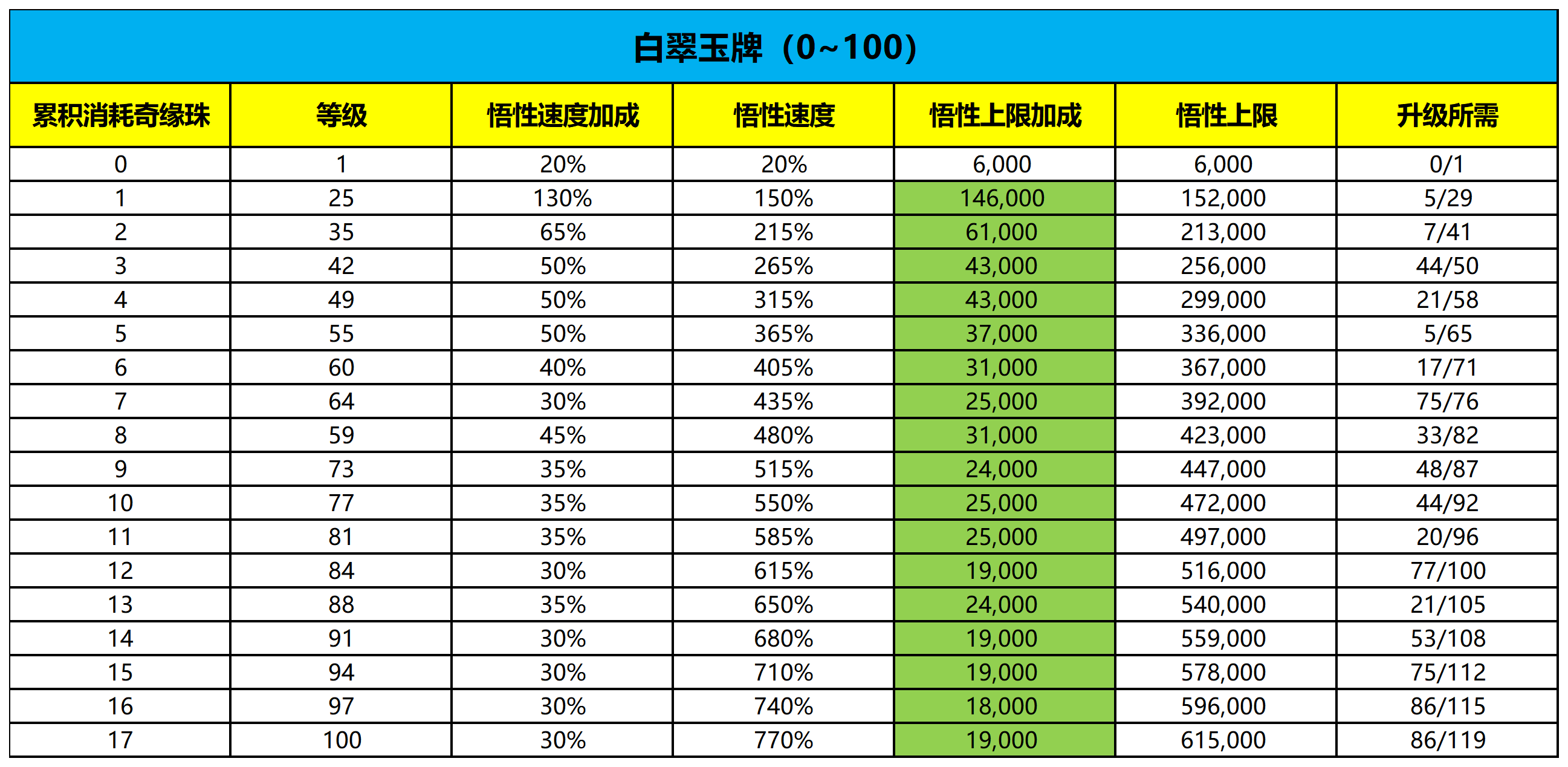 【数据统计】玉牌奇缘珠升级记录（暂时558级，持续更新）