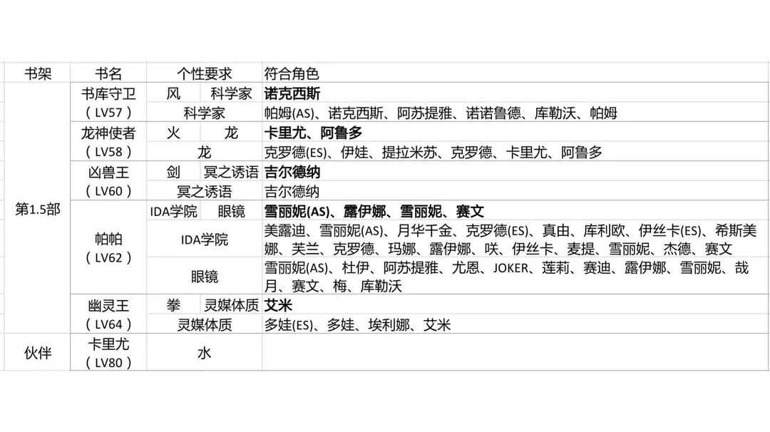 【咏星书架】挑战加成个性角色整理（第1.5部、卡里尤）