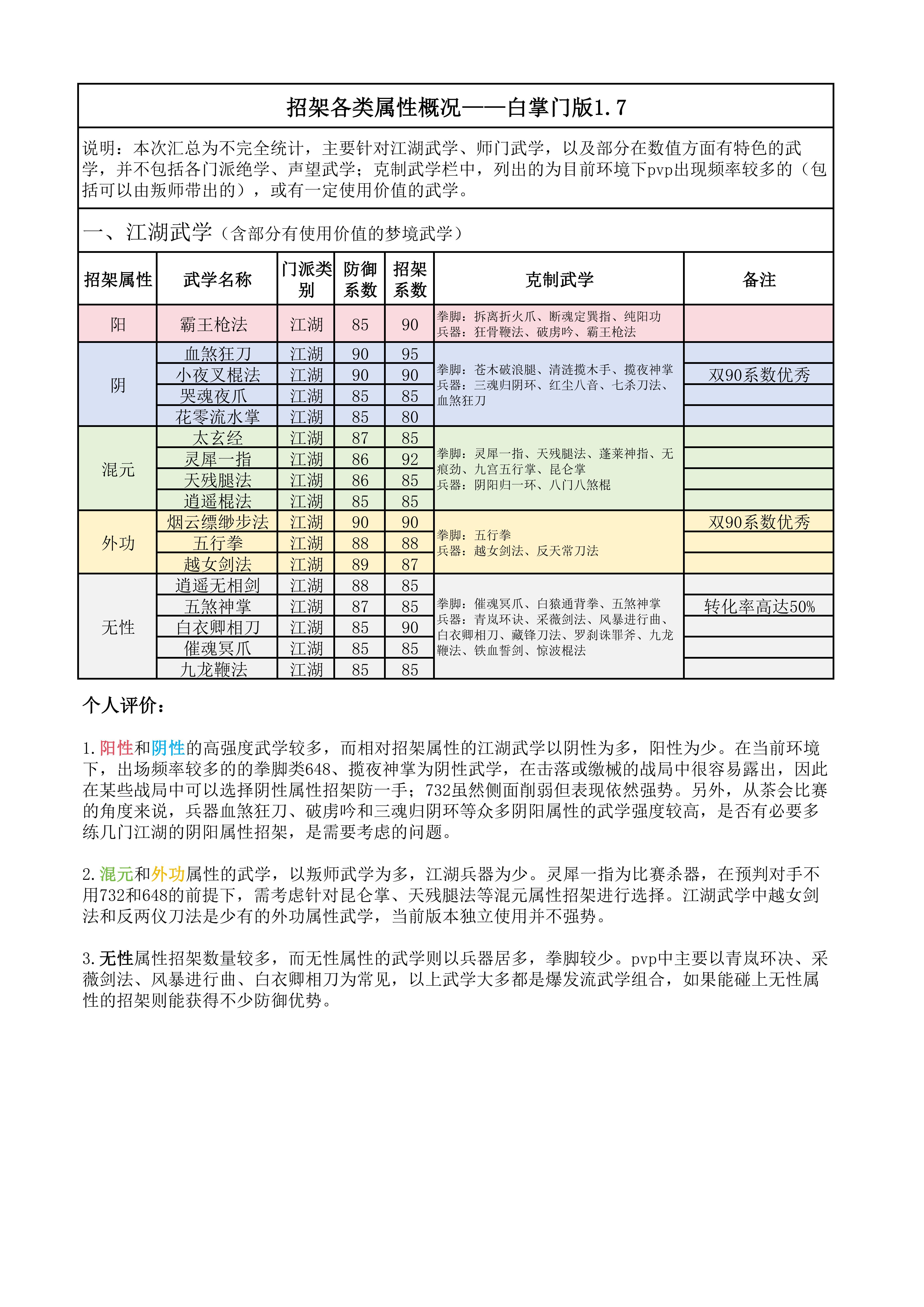 招架各类属性概况