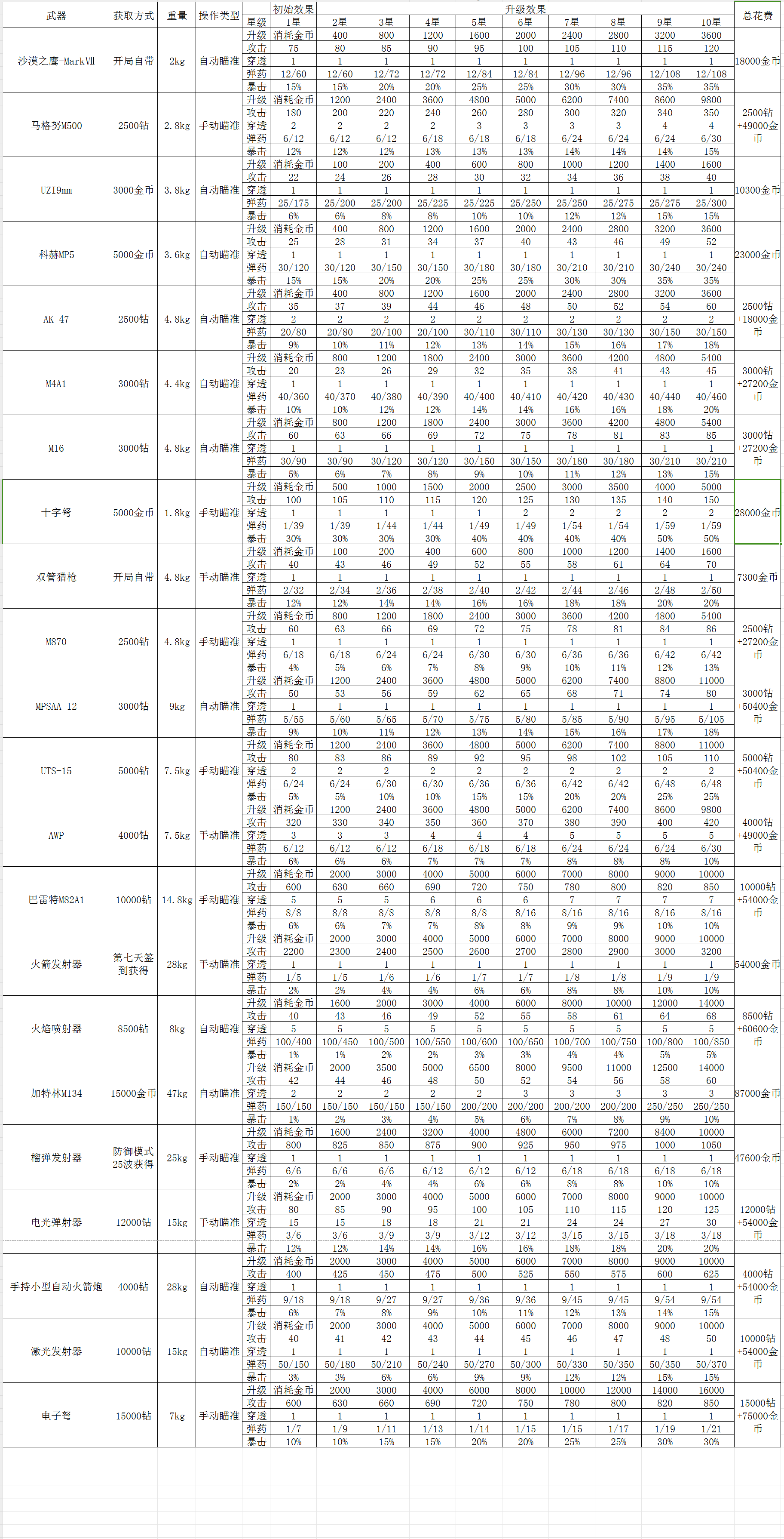 部分游戏数据整理一览